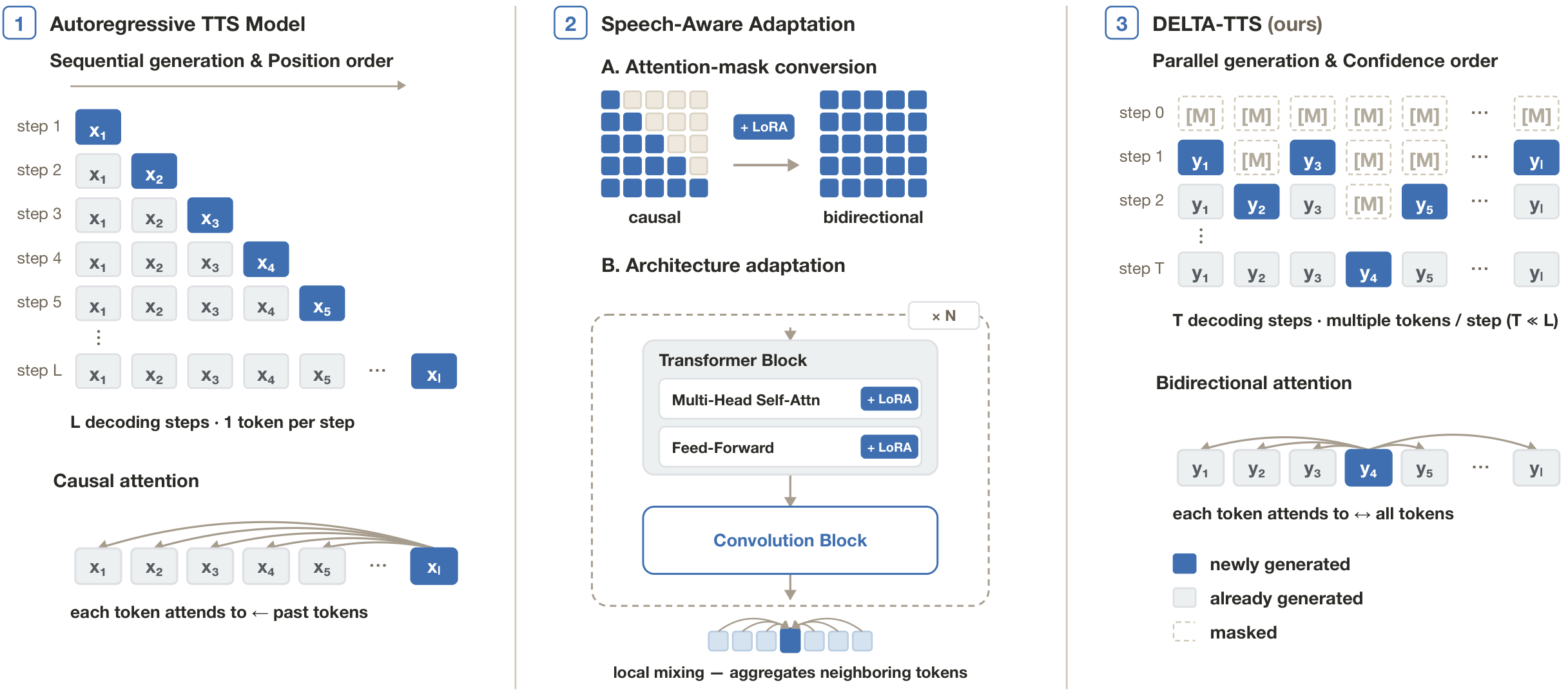 Overview of DELTA-TTS: an autoregressive TTS model decodes one token per step with causal attention, speech-aware adaptation converts the attention mask to bidirectional and adds LoRA and a convolution block, and DELTA-TTS decodes several tokens per step in confidence order.